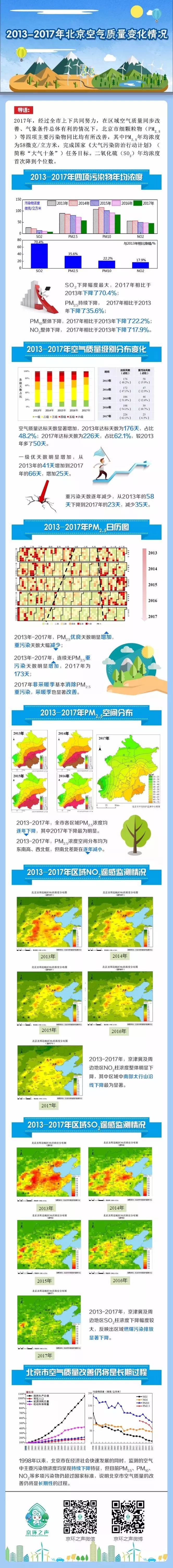 一图读懂2013—2017年北京空气质量变化状况