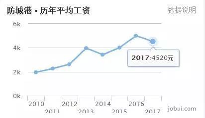 南宁人你服吗 南宁 桂林 柳州的平均工资在广西竟是垫底的 