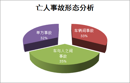 恩施州2017年道路交通事故深度分析2017年,全州公安机关共查处交通