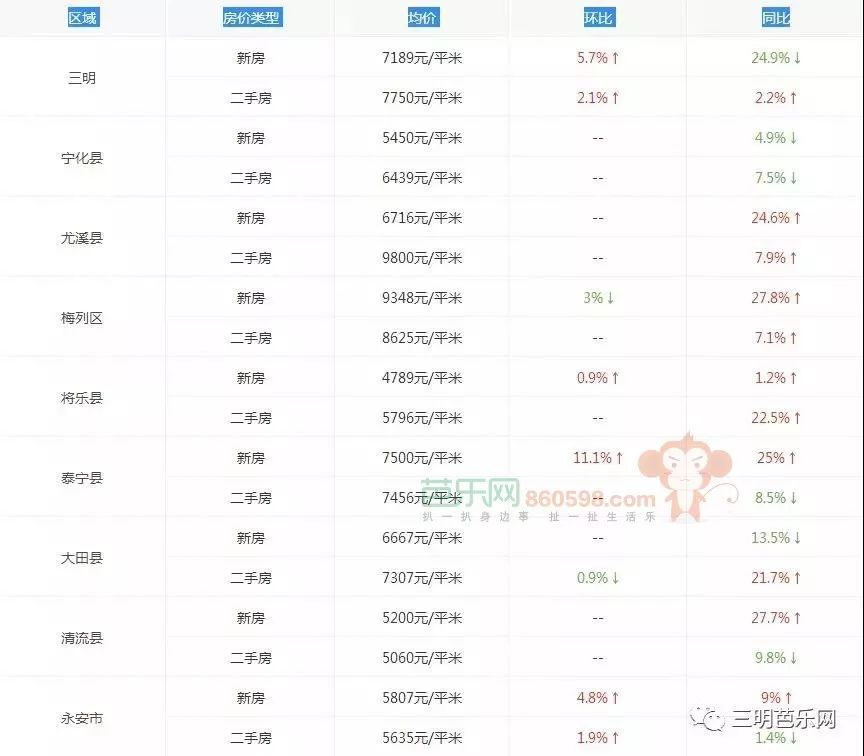 三明市多少人口_三明人口253万 哪个县人最多 男女比例多少 通通在这里