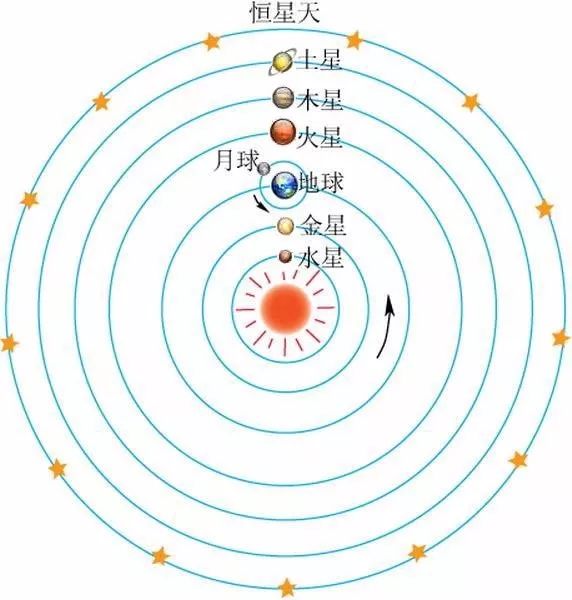 从地心说,到日心说,人类的内心戏都经历了什么?
