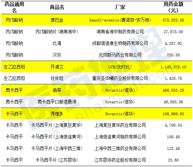 表3 抗癫痫药物主要品种市场分布