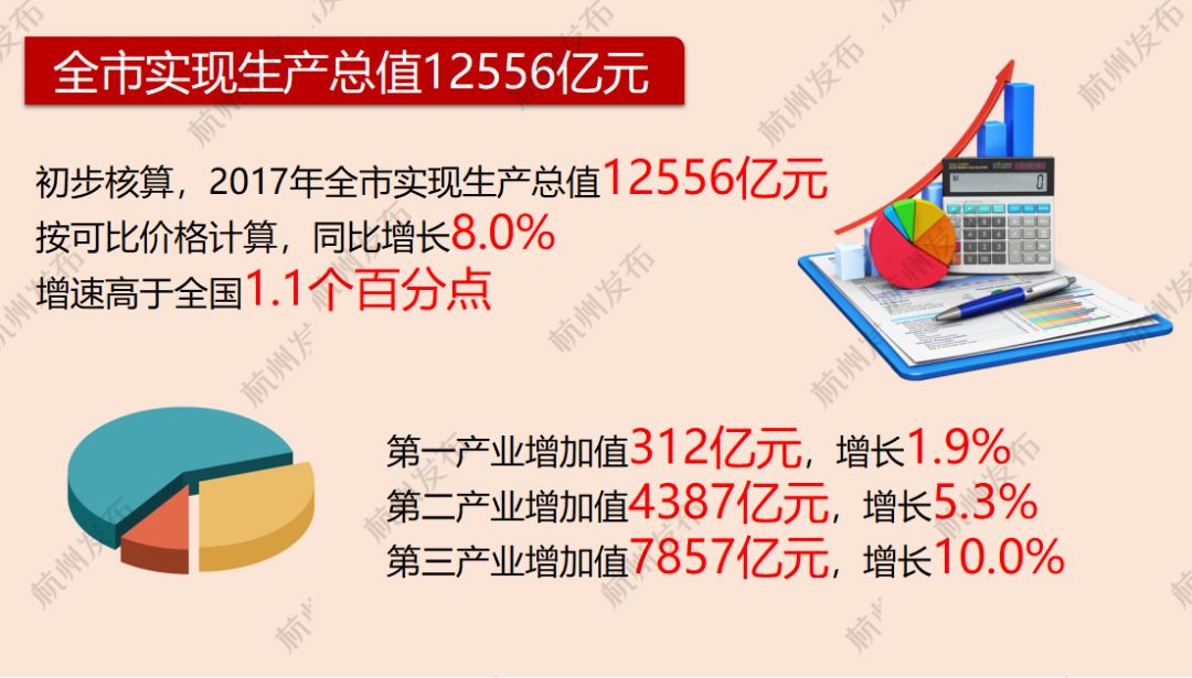 2017杭州gdp_杭州2017年度GDP数据出炉,增速高于全国