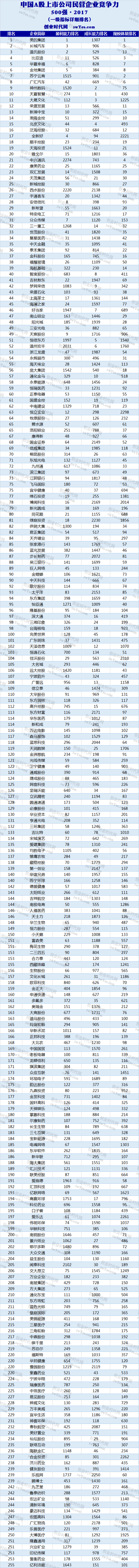 重磅獨家：2017年中國A股上市公司民營企業競爭力500強 商業 第5張