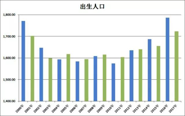 据1月18日国家统计局公布的数据显示: 2017年全年共出生人口1723万人