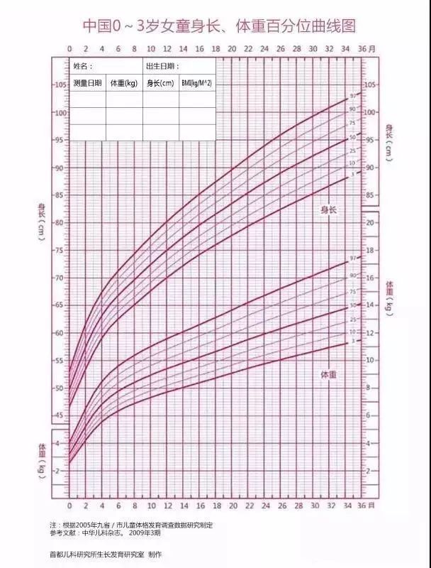 生长曲线图上最上面的加粗曲线与最下面的加粗曲线是参考线,以身高为