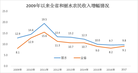 晴隆农民人均GDP_海口农民人均收入跑赢GDP(2)