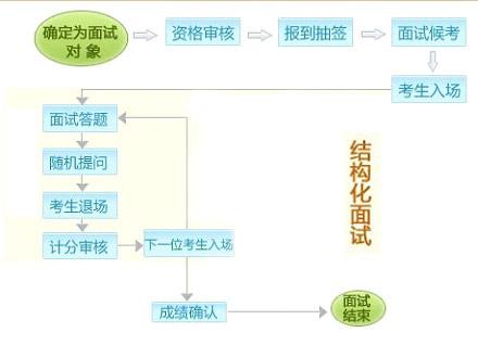 招聘面试流程_下面是某机构人才招聘面试流程图,请用简洁的文字将流程表数出来,不超过80字 ... 无忧题库