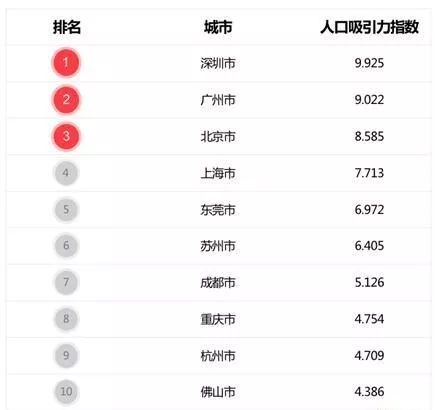 深圳人口2017_2017年深圳常住人口1252.83万净增61.99万人
