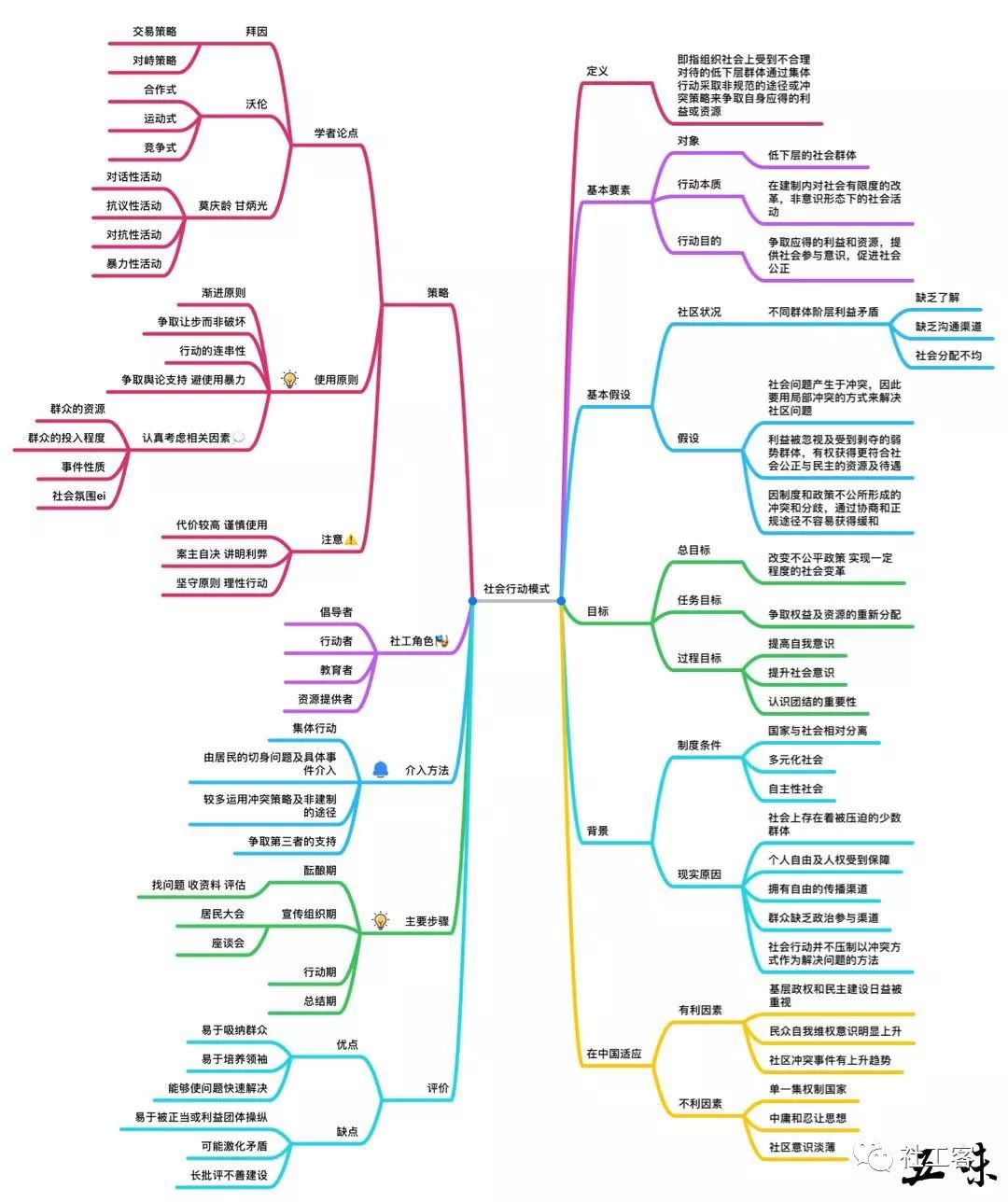 10张思维导图带你读懂社区工作!(考试党福利)