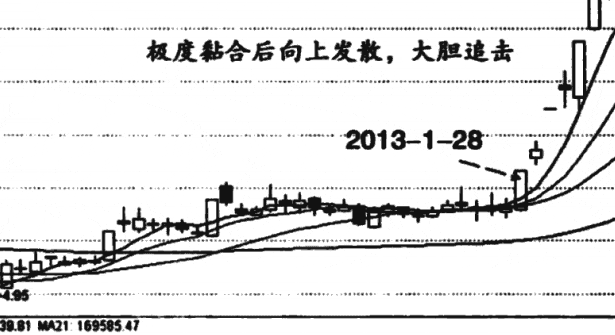 一位金牌操盘手自述的"均线"买卖战法,一旦掌握,少走10年弯路