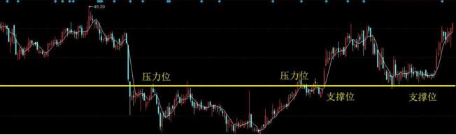 3,缺口形成的压力位和支撑位