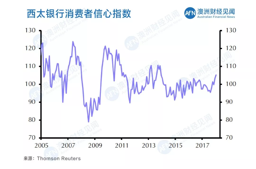 2018年澳洲经济是否可以腾飞?