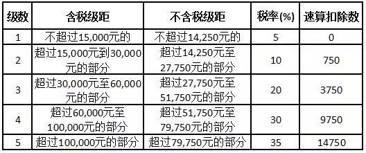 干货|2018年常用个人所得税税率表,有备无患!