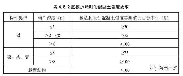 我说,拆模时间不是按天来确定的,是按强度来确定的.