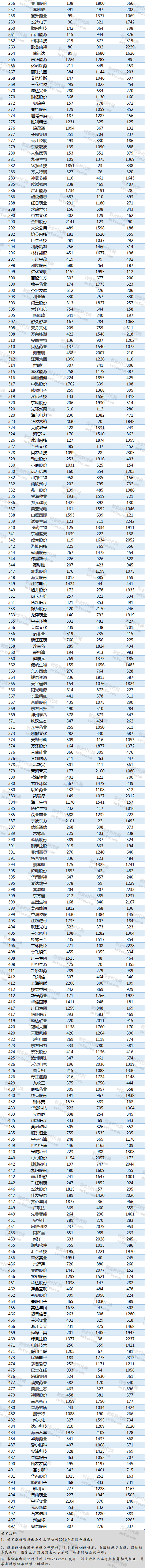 重磅獨家：2017年中國A股上市公司民營企業競爭力500強 商業 第6張