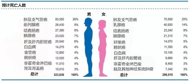 美国每年癌症死亡人口数量_美国人口分布图