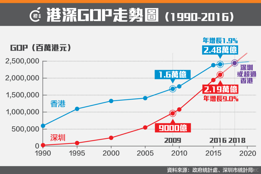 2018香港gdp_大行上调香港2018年GDP增幅预期