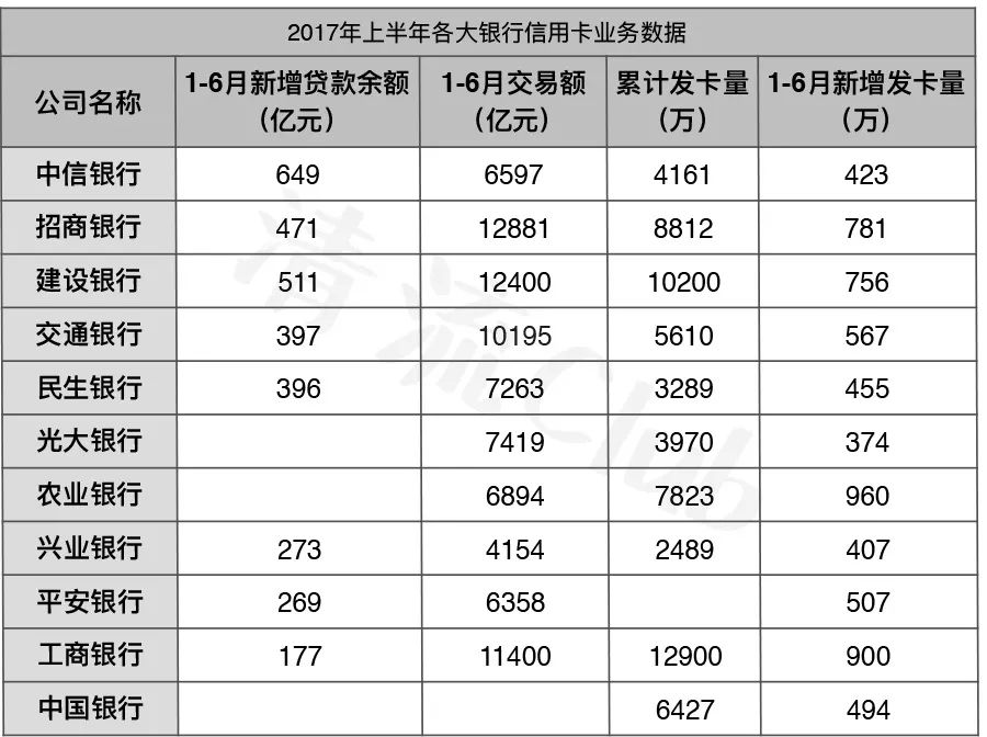 信用卡回佣收入_2018年上半年信用卡业务省份发展报告：分期收入渐成主力(2)