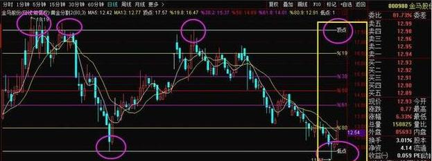 老股民"压箱底"的抄底绝技,黄金分割线的使用详解大全.