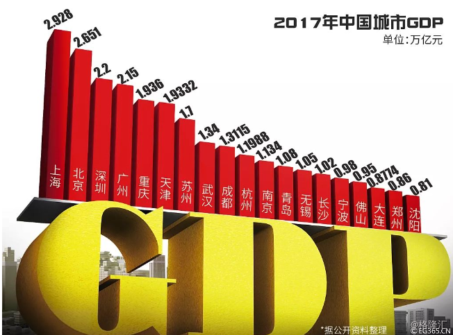 苏州2017年人均gdp_2017年江苏13市GDP排行榜,苏州稳居榜首,无锡GDP破万亿！(2)