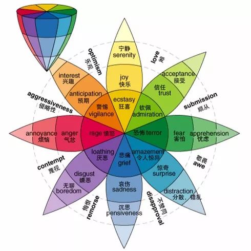 如何科学地为内容添加情绪?