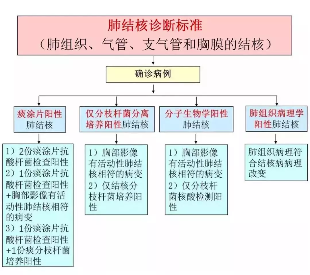 一图看懂肺结核诊断标准!