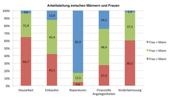 德国移民资讯|德国社会男女分工,到底是依据什么来分配的?