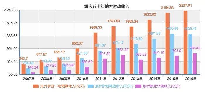 重庆gdp和收入_GDP 人均收入 基建水平 2019这样买房最划算