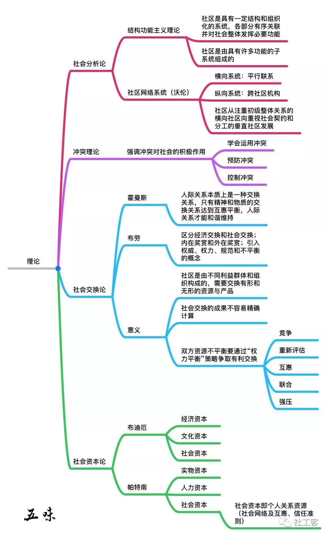 10张思维导图带你读懂社区工作!(考试党福利)