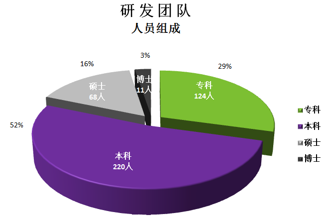 科技 正文▲富强科技研发团队人员组成 在智能制造之路上,吴加富走得