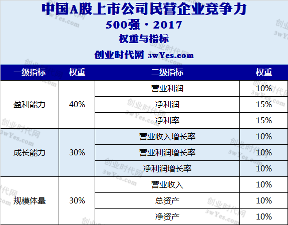 重磅獨家：2017年中國A股上市公司民營企業競爭力500強 商業 第4張