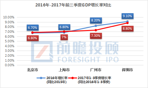 深圳gdp2020 三万亿_深圳gdp历年图(3)