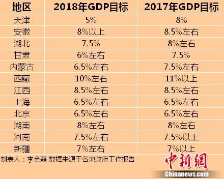 2018年各地gdp目标_多地居民收入增速目标不低于GDP2018年全国有望继续同步