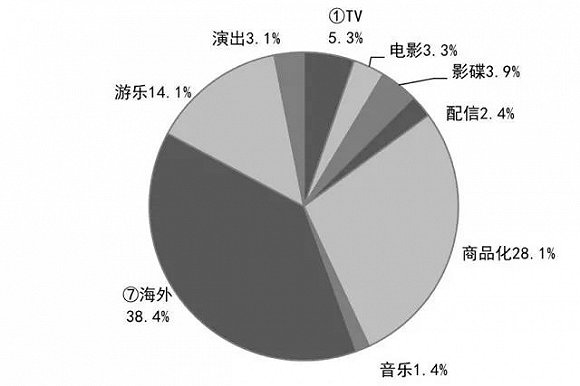 日本动漫占比gdp_日本动漫(2)