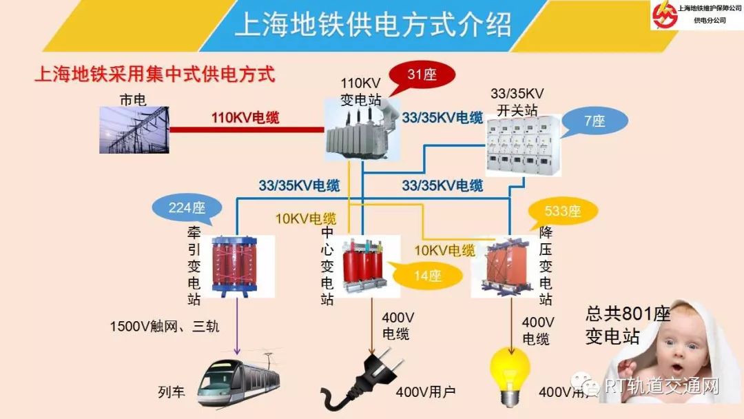 上海地铁供电设备在线监测的建设与探讨