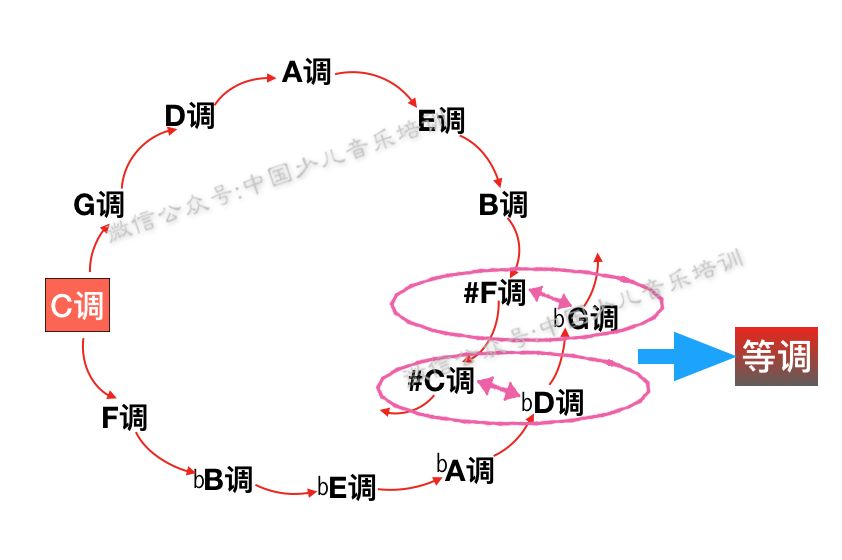 乐理中最重要的24个大小调,学音乐人的福利!