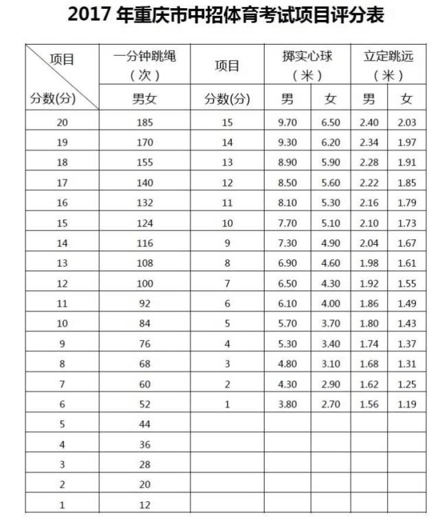 寒假是提高中考体育成绩的大好时机,这份体测高分秘籍