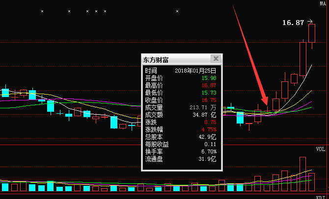 我们来看一下大家现在关心的是东方财富这样的股票,我们来看一下这样