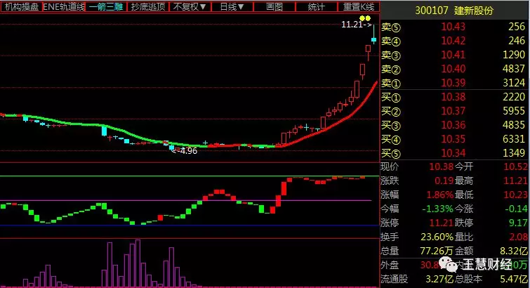 建新股份(300107)涨停不断,或许这是最后的机会!