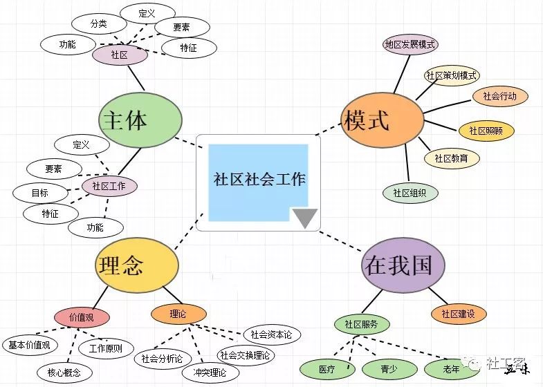 10张思维导图带你读懂社区工作!(考试党福利)