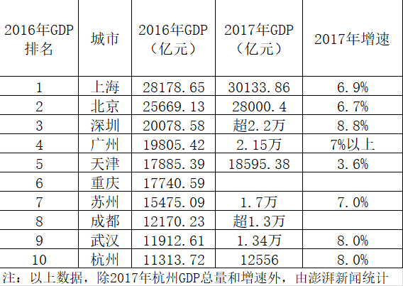 杭州 2017一季度gdp_2017年第一季度GDP 你的城市排第几