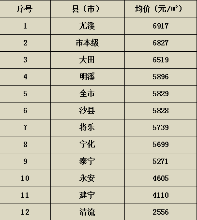 三明市多少人口_三明人口253万 哪个县人最多 男女比例多少 通通在这里