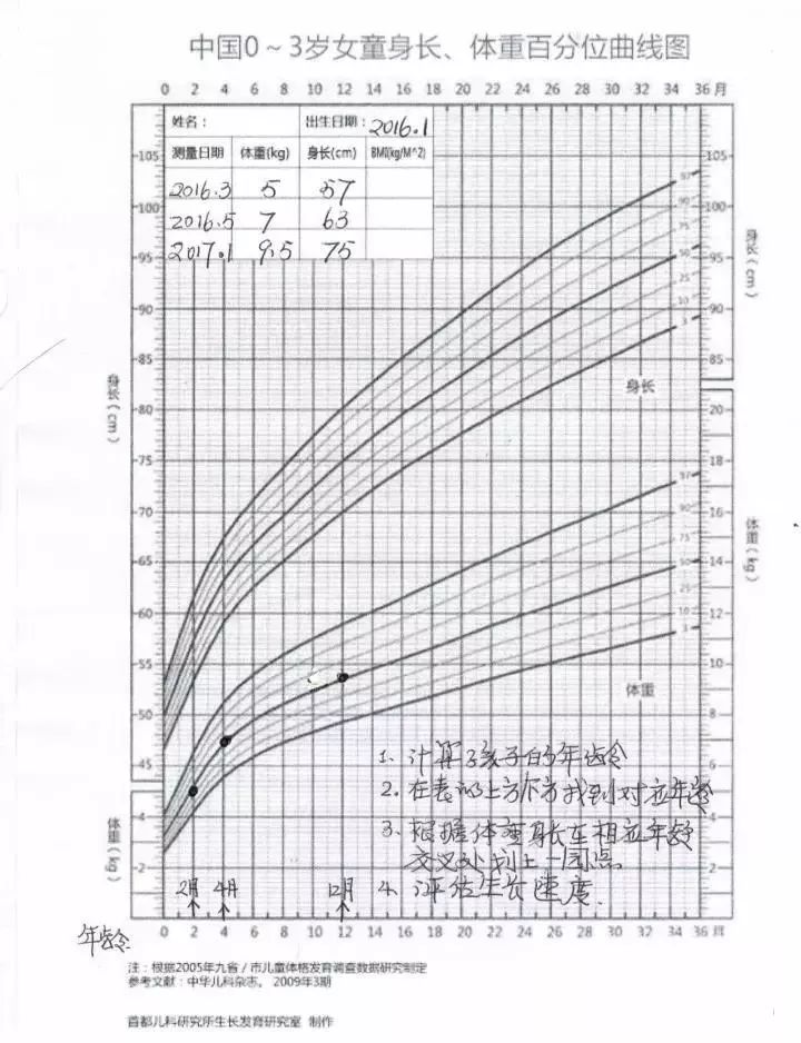 孩子身高体重增长缓慢 一篇览尽0 18岁男 女孩生长标准 超实用