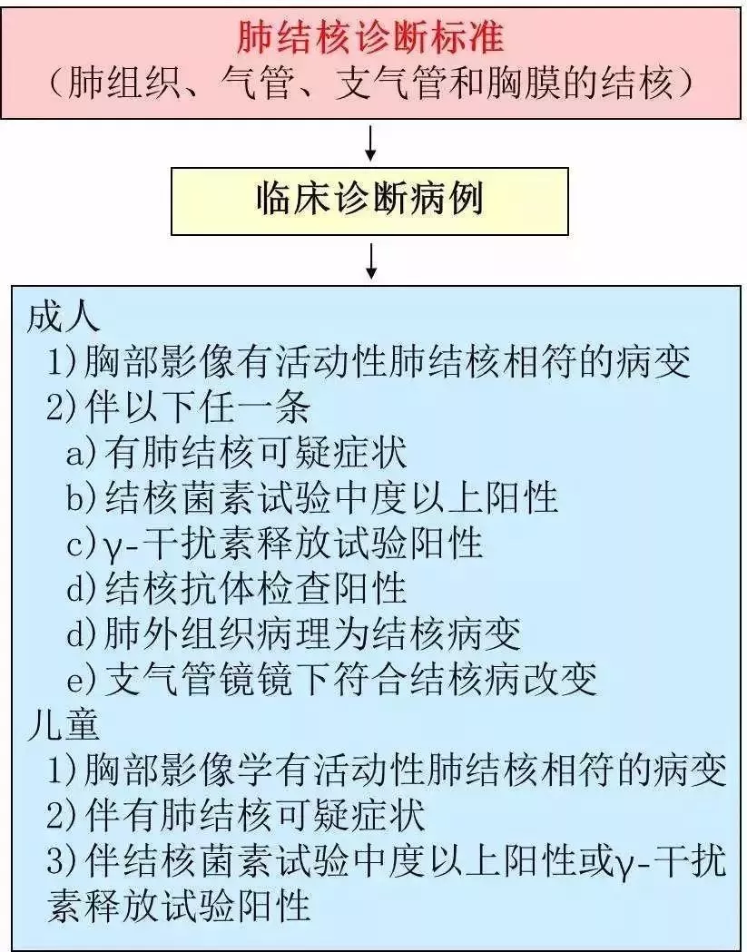 一图看懂肺结核诊断标准