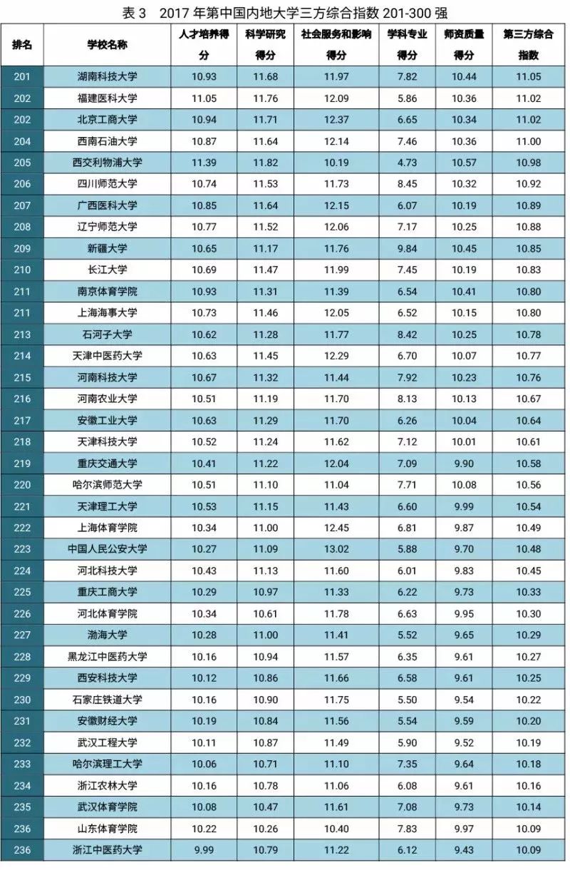 101到200名中,四川农业大学,成都理工大学上榜,分别排名第156,第198.