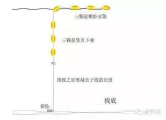 钓鱼:告诉你七星漂调漂方法,在高位使用七星漂钓鱼最