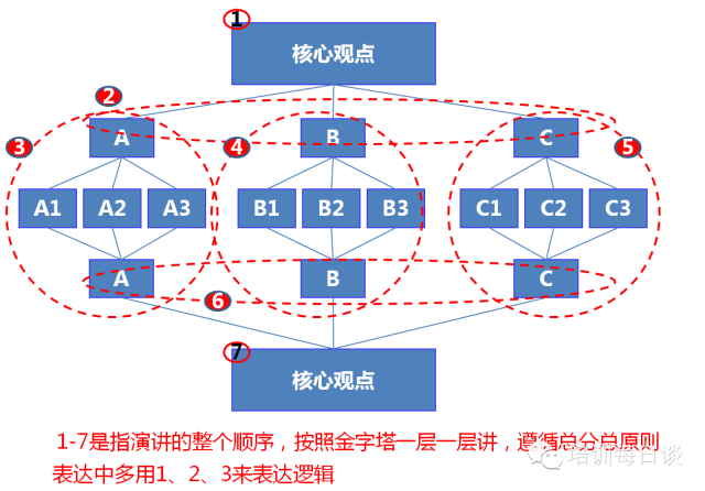 4, 用金字塔结构不断总分总