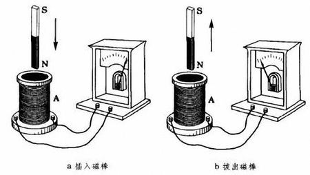 电磁感应演示实验——插入或拔出磁棒.(网络图)