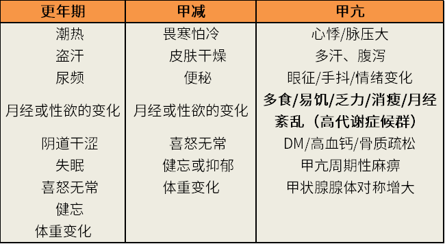 表1:甲减,甲亢及更年期的临床症状对比